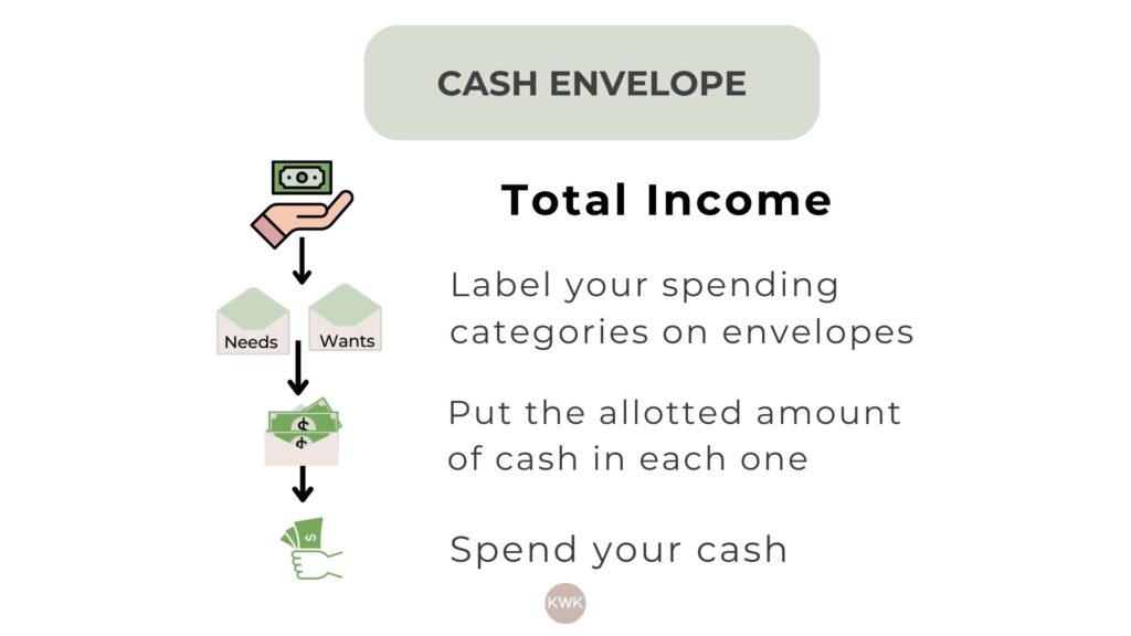 Cash Envelope Budgeting