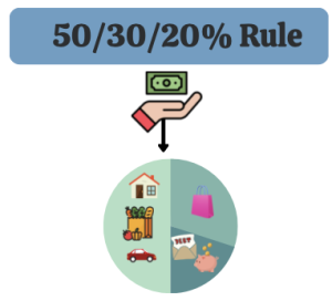 50-30-20-rule method