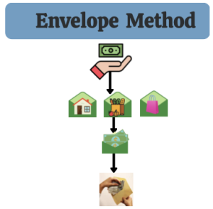 cash Envelop Budgeting method