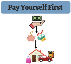 Pay Yourself First budgeting Method