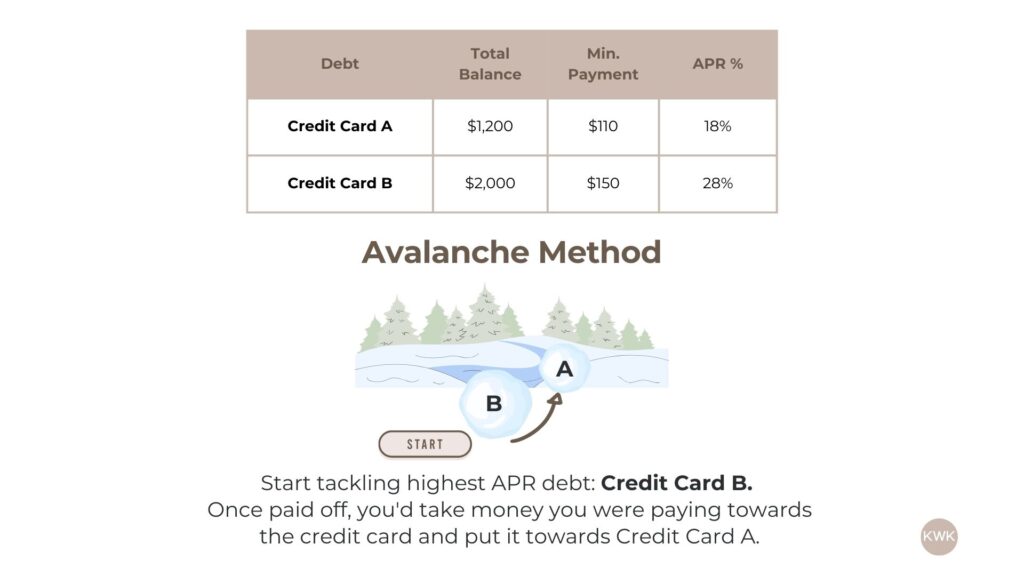 Comparison table demonstrating the Avalanche Debt Payoff Method with two credit cards: Credit Card A and Credit Card B, including balances, minimum payments, and APR. 