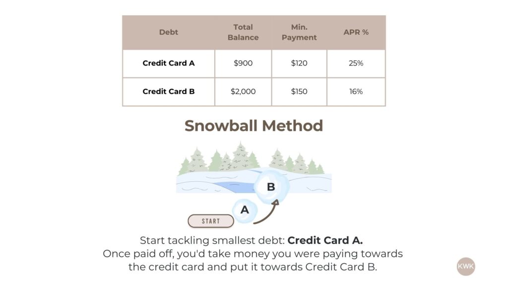 Comparison table demonstrating the Snowball Debt Payoff method with two credit cards: Credit Card A and Credit Card B, including balances, minimum payments, and APR.