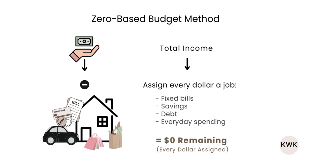 Zero-based budget example showing total income assigned to fixed bills, savings, debt, and everyday spending equals zero remaining