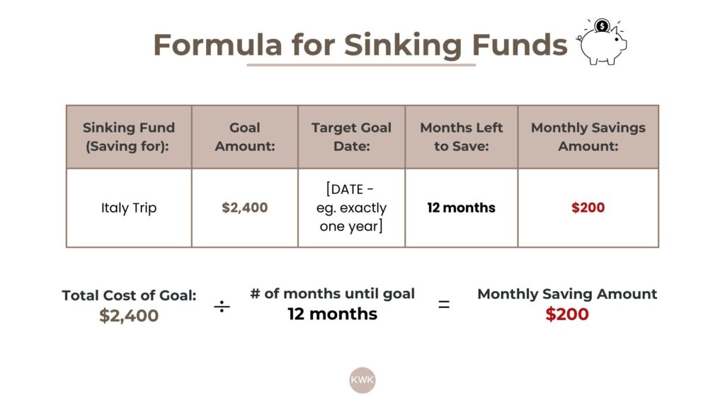 Graphic showing how to calculate savings for each sinking fund. Example provided with formula: Identify total cost of expense, divide by number of months until the expense is due, and save that amount monthly. Example: $2,400 for Italy vacation in 12 months requires saving $200 per month. Explains how to consistently save for planned expenses using sinking funds.