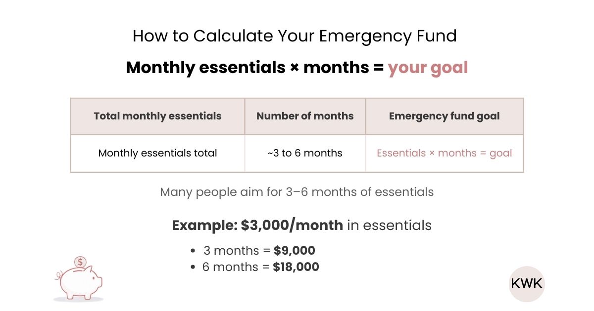 emergency fund example showing monthly essential expenses multiplied by three to six months to calculate a savings target