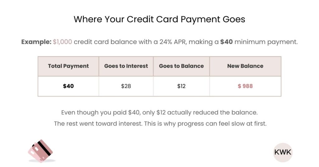 Example of how credit card interest works, showing how a $40 minimum credit card payment is split between interest and balance on a $1,000 balance with a 24% APR.