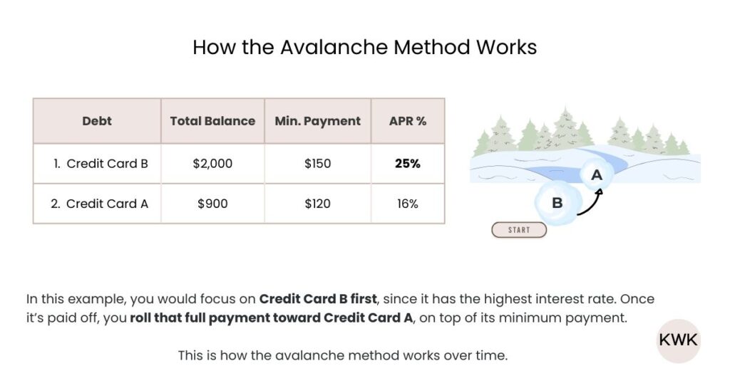 Example of the avalanche debt payoff method showing how the highest interest debt balance is paid off first before rolling payments to the next debt.