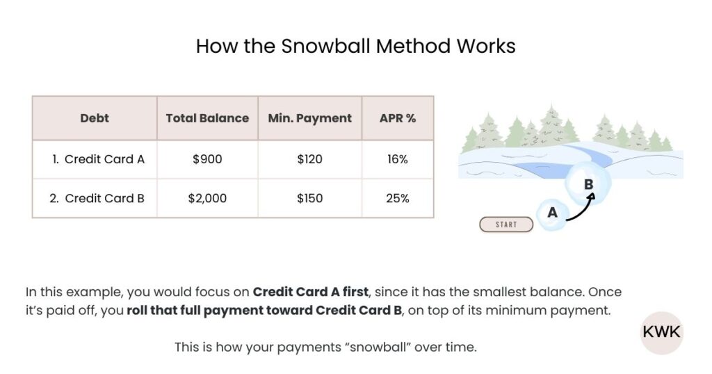 Example of the snowball debt payoff method showing how the smallest debt balance is paid off first before rolling payments to the next debt.