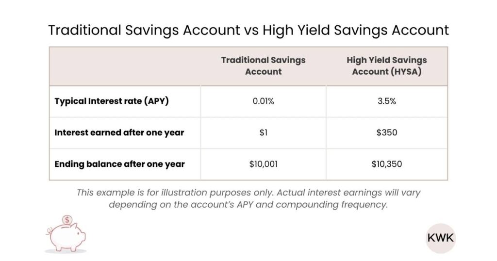 Comparison of traditional savings account vs high yield savings account interest earnings example with a balance of $10,000.